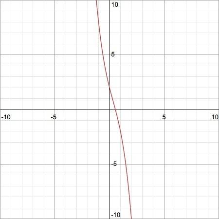 which of the following correctly describes the end behavior of the polynomial function f(x)=-x^3+x^2