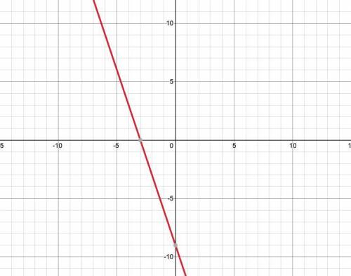 Graph the line that passes through the point (-3,0) and has a slope -3.