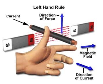 When introduced into a region where an electric field is present, an electron with initial velocity