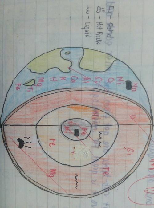 Draw a diagram of the four different layers of the earth. label the layers and write their compositi