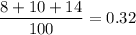 \dfrac{8+10+14}{100}=0.32