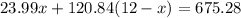 23.99x+120.84(12-x)=675.28