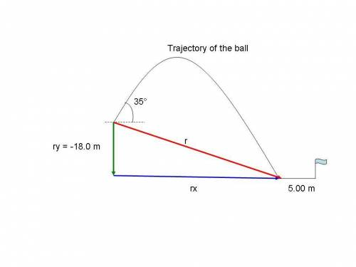 Guide for non-golfers:  the tee is where the bal is launched from, and the green is where the golfer