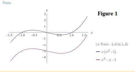 Given a polynomial function f(x), describe the effects on the y-intercept, regions where the graph i