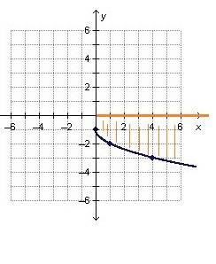 What is the domain of the square root function graphed below?