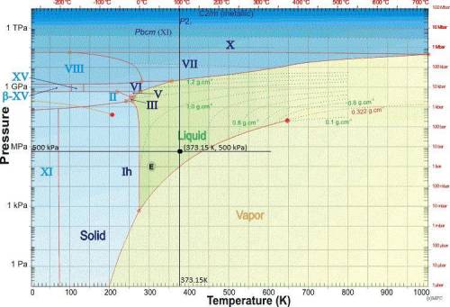 Determine the phase of water at 100°c, 500 kpa. show the state on the p-t phase diagram.