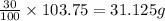 \frac{30}{100}\times 103.75=31.125g