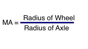 The mechanical advantage of a wheel and axle is the radius of the wheel divided by the radius of the