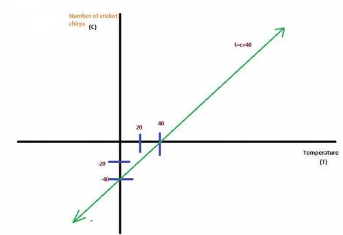 The temperature, t, in degrees fahrenheit, can be found by counting the number of cricket chirps, c,