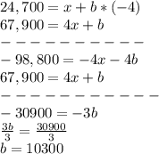 24,700=x+b*(-4)\\67,900=4x+b\\----------\\-98,800=-4x-4b\\67,900=4x+b\\ -----------\\-30900=-3b\\\frac{3b}{3} =\frac{30900}{3}\\ b=10300