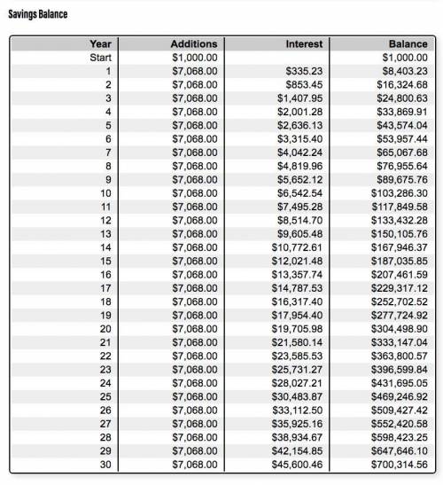 Suppose you want to have $700,000 for retirement in 30 years. your account earns 7% interest. a) how