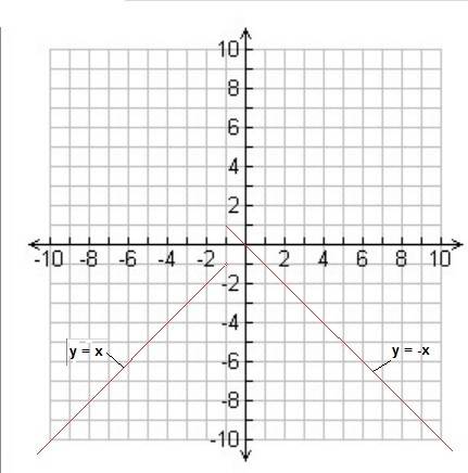 Graph the piecewise function on the blank coordinate plane below.  explain this to me step by step i