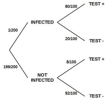 Acertain virus infects one in every 200 people. a test used to detect the virus in a person is posit