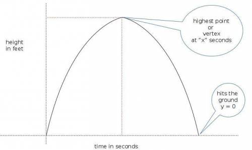 When a cannonball is fired, the equation of its pathway can be modeled by h = -16t² + 128t. find the