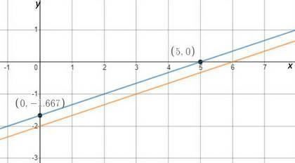 Write the slope-intercept form of the equation of the line described, through: (5,0),parallel to y e