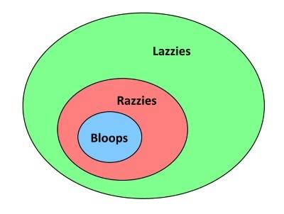 If all bloops are razzies and all razzies are lazzies, then are all bloops definitely lazzies?
