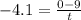 -4.1=\frac{0-9}{t}