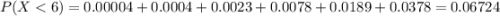 P(X < 6) = 0.00004 + 0.0004 + 0.0023 + 0.0078 + 0.0189 + 0.0378 = 0.06724