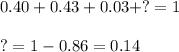 0.40+0.43+0.03+?=1\\ \\?=1-0.86=0.14