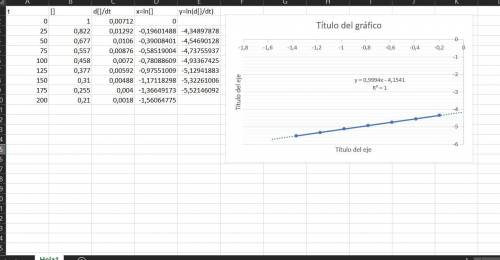 The data below show the concentration of n2o5 versus time for the following reaction:  n2o5(g)→no3(g