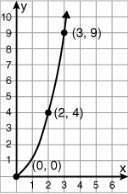 Will give brainliest 27 points determine whether the following graph is a direct variation. explain