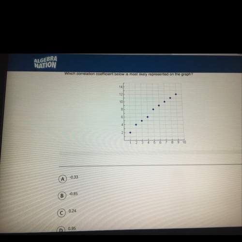 Which correlation coefficient below is most likely to represented on the graph