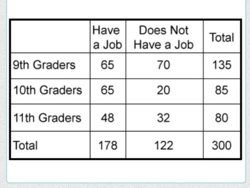 300 students in the 9th, 10th, and 11th grades were asked if they have a job. the results are shown