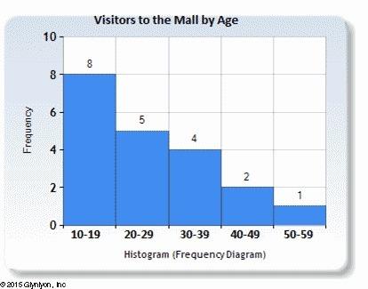 To lazy again xd asap 50/100 points this histogram represents a sampling of recent visitors to the