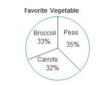 Five hundred twenty people were surveyed to determine their favorite vegetable how many people selec