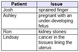 Four patients have been diagnosed with medical issues. which patients could be best using ultrasoun