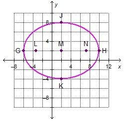 Which points are the vertices of the ellipse? points g and h points j and k points l and n points m