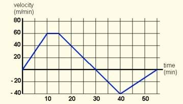 Avelocity-time graph is shown, displaying the behavior of a race cart along a linear track.during wh