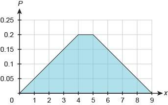 Will mark use the probability distribution graph to answer the question. p(x≤a)=0.6 what is the val