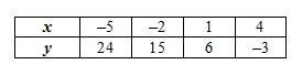 The table shows nonlinear data. the rates of change are variable. true false