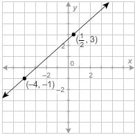 What is the graph's approximate rate of change? a.9/10 b.-1/2 c.1/2 d.-9/10