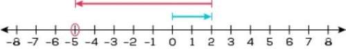 When scott woke up this morning, the temperature was 2°f. the temperature fell 5° by noon. scott use