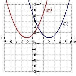 Which statement is true regarding the graphed functions? f(0) = 2 and g(–2) = 0 f(0) = 4 and g(–2)