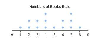 Question: (graph photo attached) the line plot shows the number of books read by 15 students over t