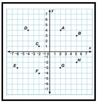 Which ordered pair is identified by the letter "g" on this coordinate grid?