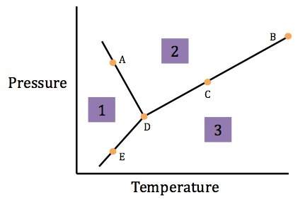 Is my answer correct? refer to the phase diagram of substance x. which statement below is not true a