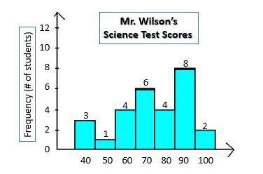 What is the mean score for mr. wilson's test scores? round to the nearest tenth.