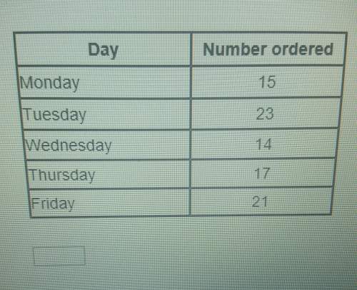 Arestaurant recorded the number of green salads ordered during lunchtime for five weekdays. what is