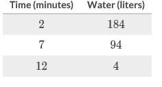 Isabella filled her pool with water at a constant rate. the table compares the remaining volume of