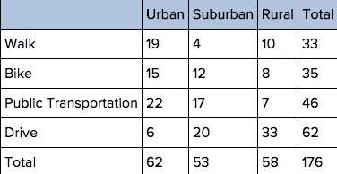 Asurvey asked people how they get to work or school, based on what kind of area they live in. the re