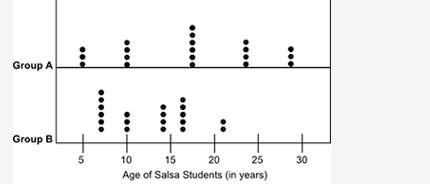 The dot plots below show the ages of students belonging to two groups of salsa classes: based on vi