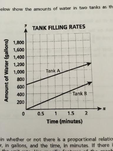 The lines graphed below dhow the amounts of water in two tanks as they were being filled over time.