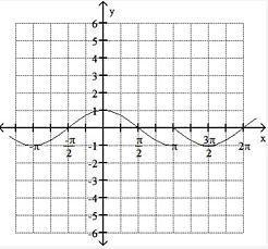 30 points! use the graph of f to estimate the local maximum and local minimum.