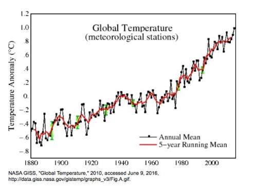 4. analyze the data presented in this graph of global climate data, which shows an anomaly (change)