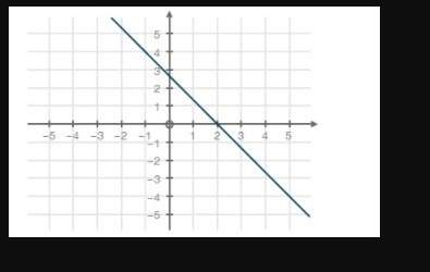 Find the average rate of change for the given function from x = −1 to x = 2. four thirds negative fo