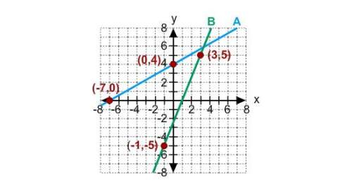 What is the slope of a line parallel to line b?